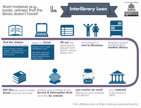 interlibrary loan process graph